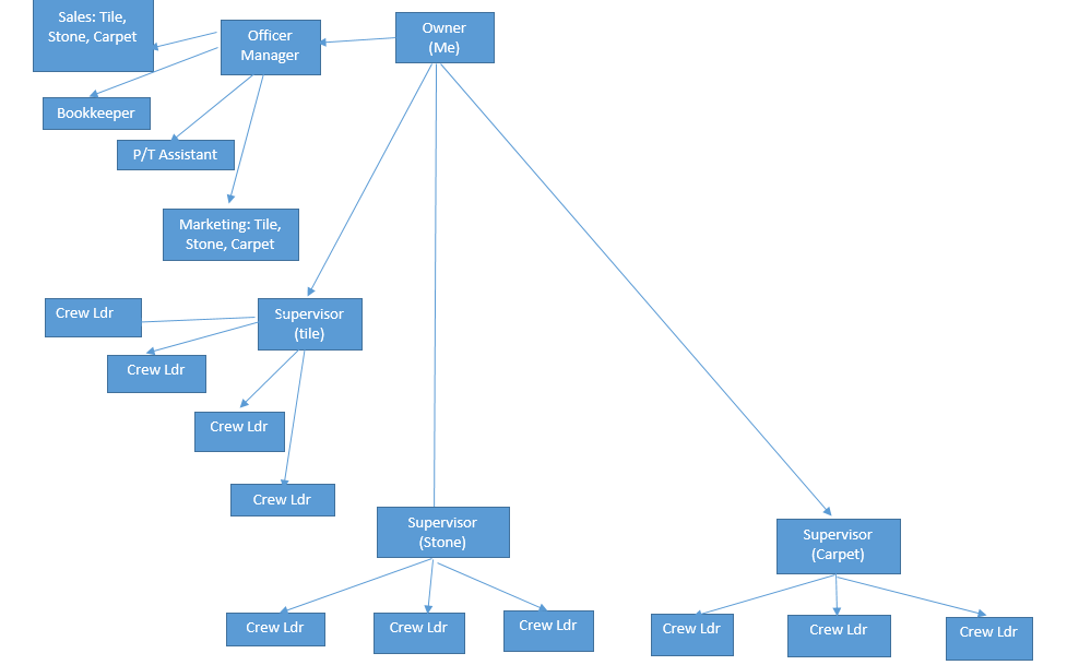 Lowes Organizational Chart