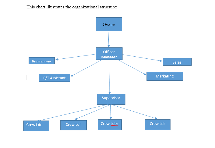 Costco Org Chart